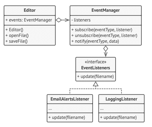 Observer Pattern